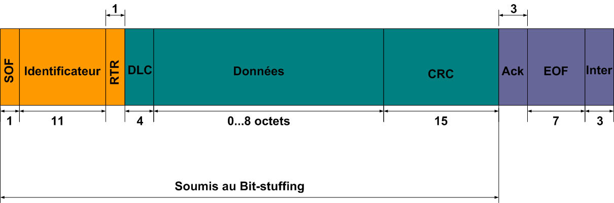 Le dtail de la trame CAN