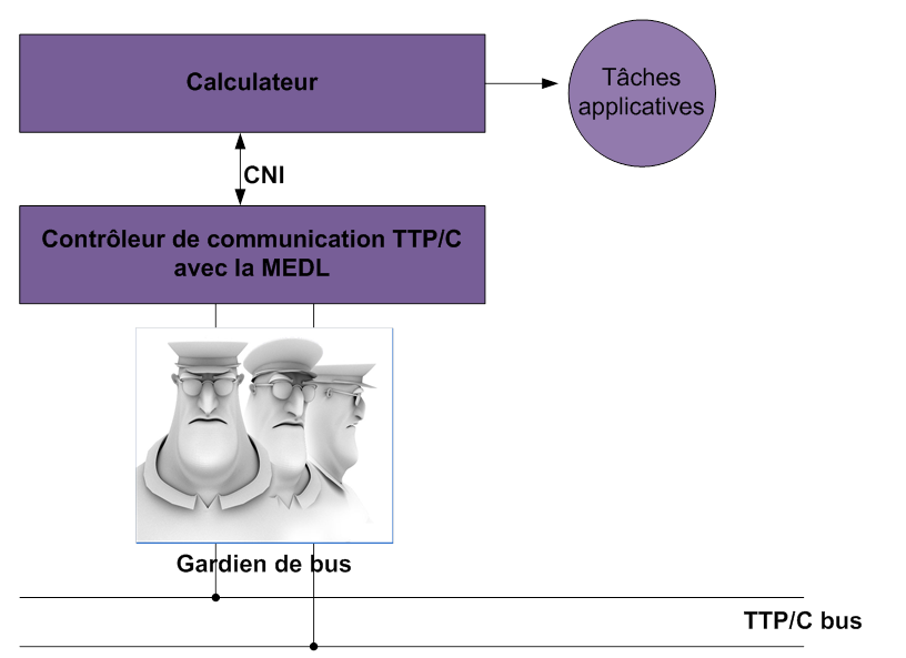 Mcanisme de memoire avec TTP/C