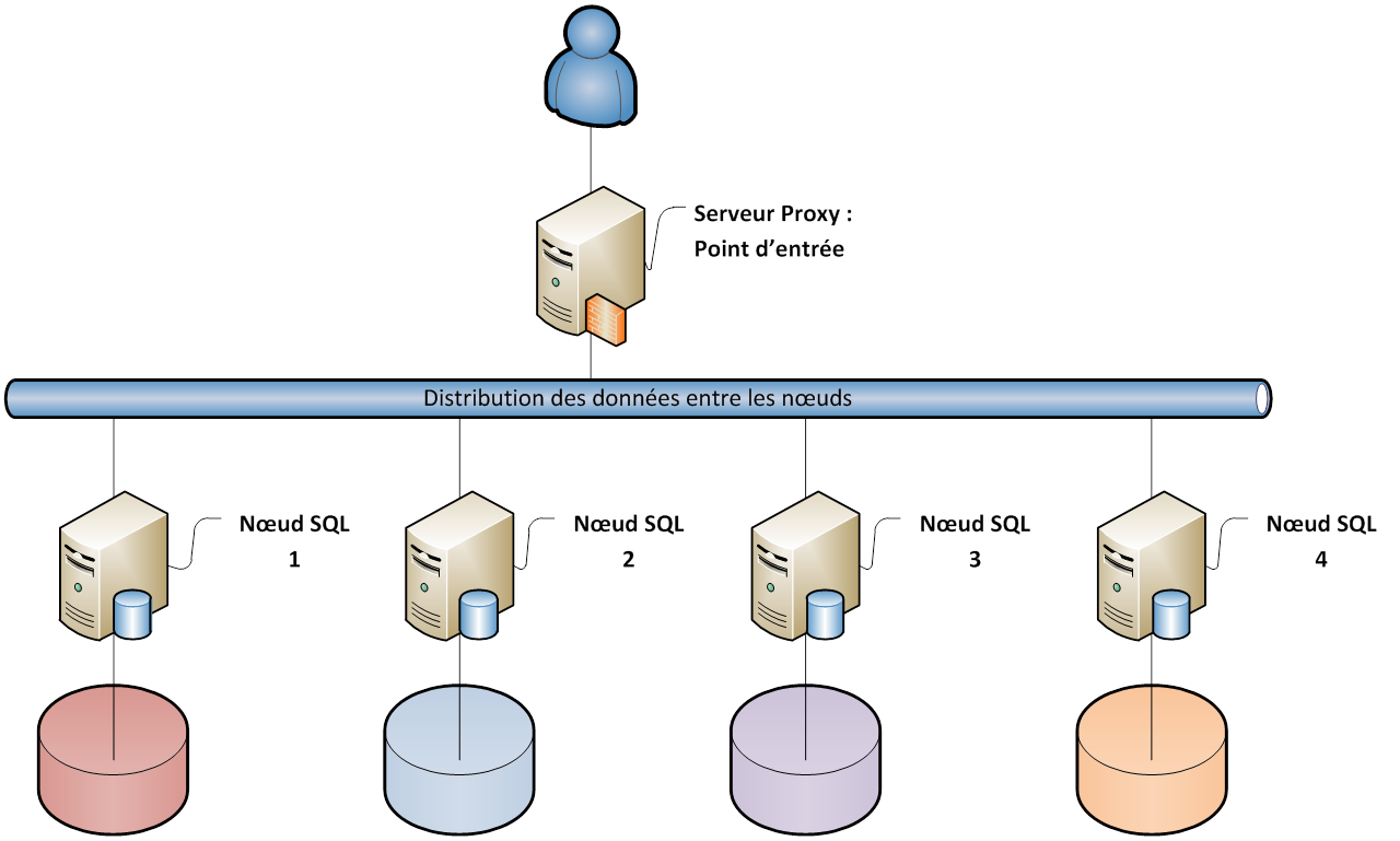 Cluster Distribu