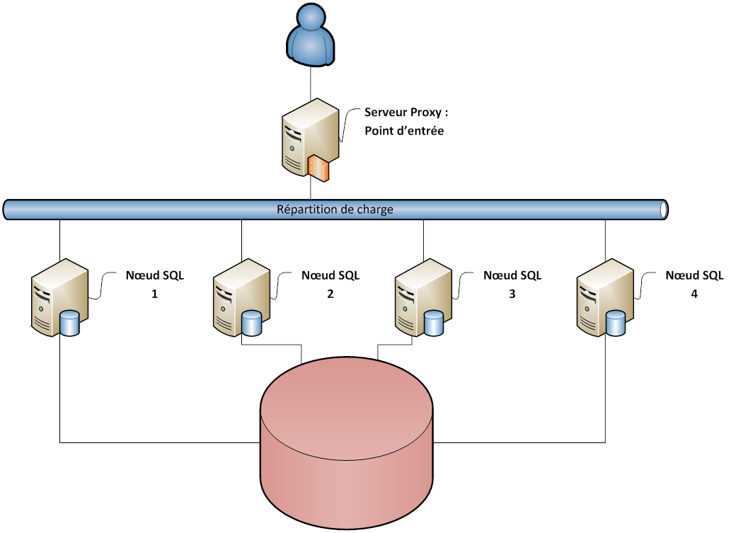 Cluster Partag