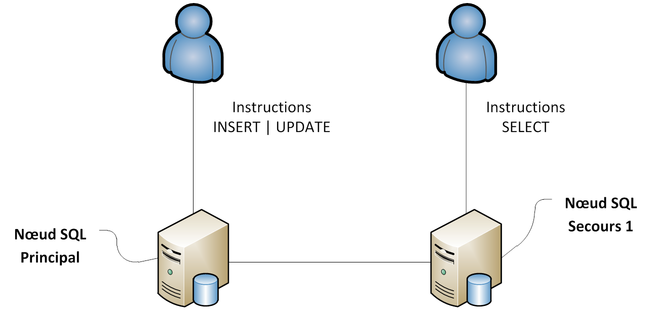 Rplication de base de donnes