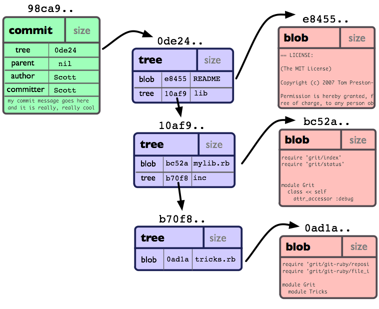 Schéma représentant la structure des objets Git