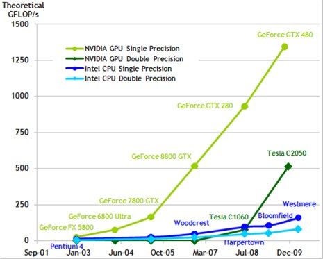 Performances des CPU et GPU en GFlops