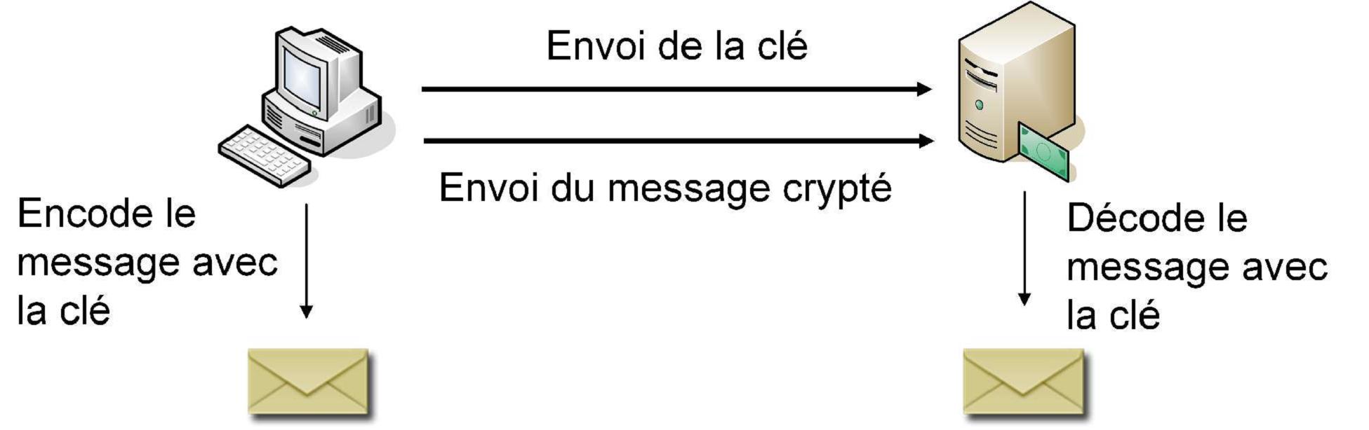 clé symétrique