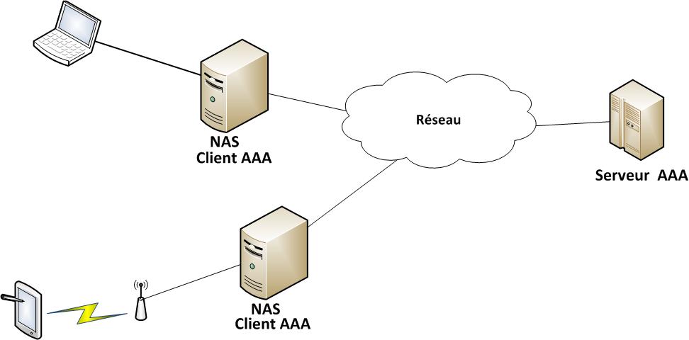 architecture AAA