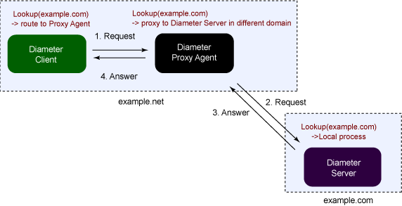message diameter