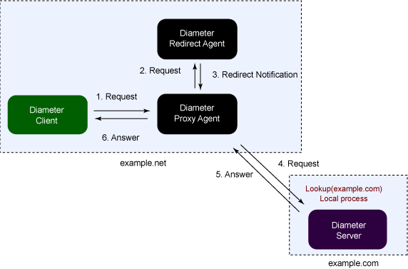 message diameter