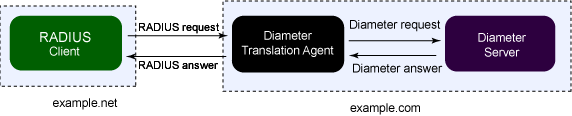 message diameter