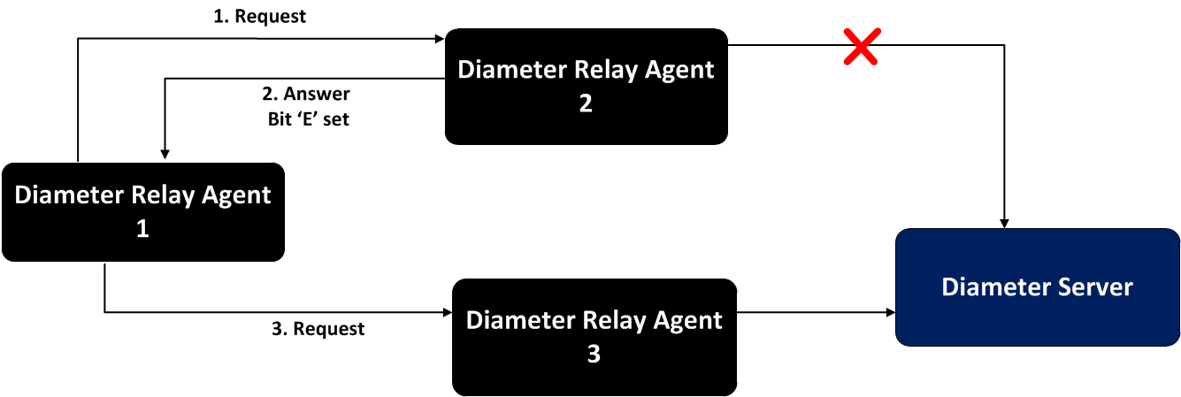 diameter failover