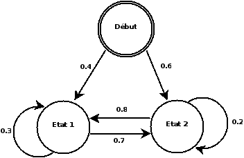 Représentation d'un modèle de Markov
