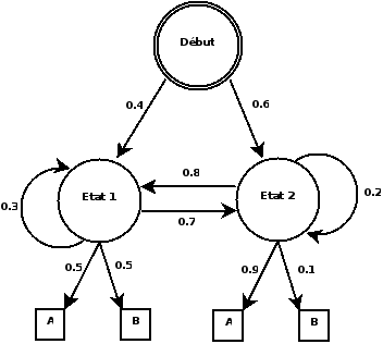Représentation d'un modèle de Markov caché