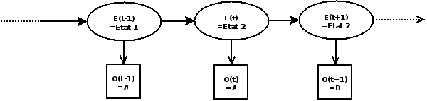 Evolution d'un modèle de Markov caché