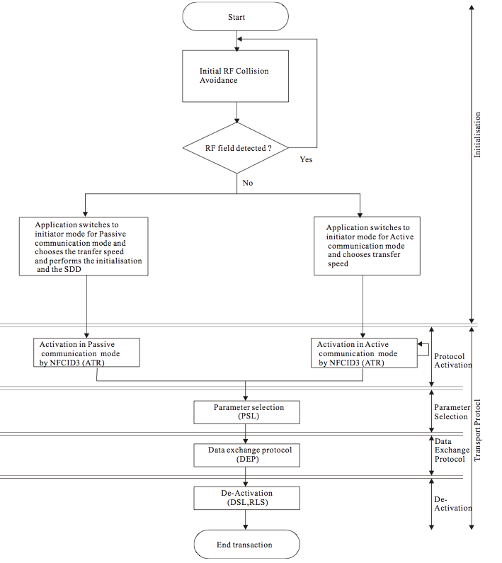 initialisation