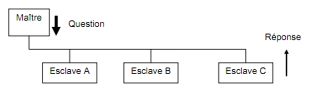 schma change modbus maitre 
esclave