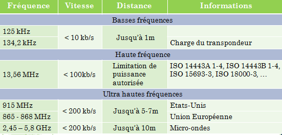 frquences d'utilisation lecteur RFID