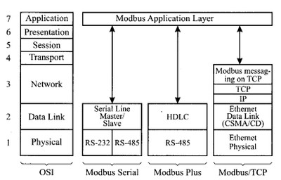 modbus osi