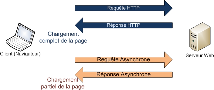 Schéma d'explication des requêtes asynchrones
