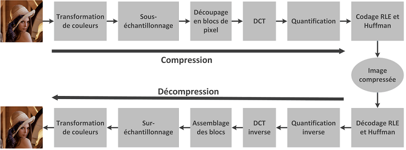Schéma de la compression et de la décompression JPEG