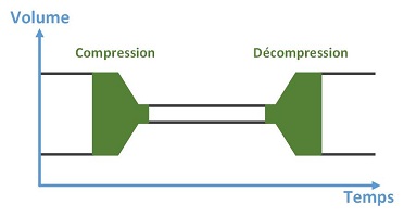 Compression et décompression