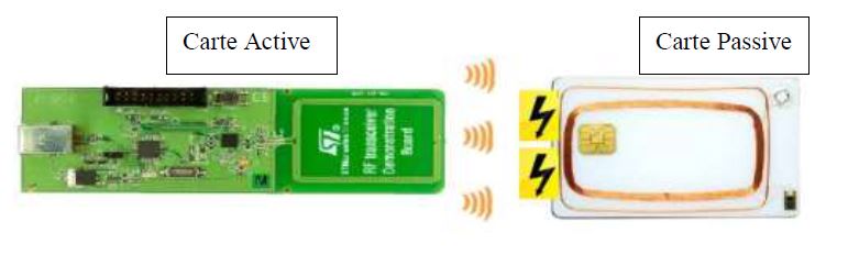 Illustration des modes actifs et passifs du nfc