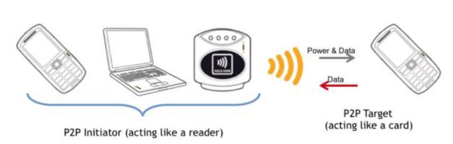 Illustration du mode peer to peer du nfc