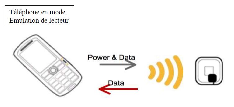 Illustration du mode reader eumation du nfc