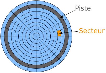 piste et secteur