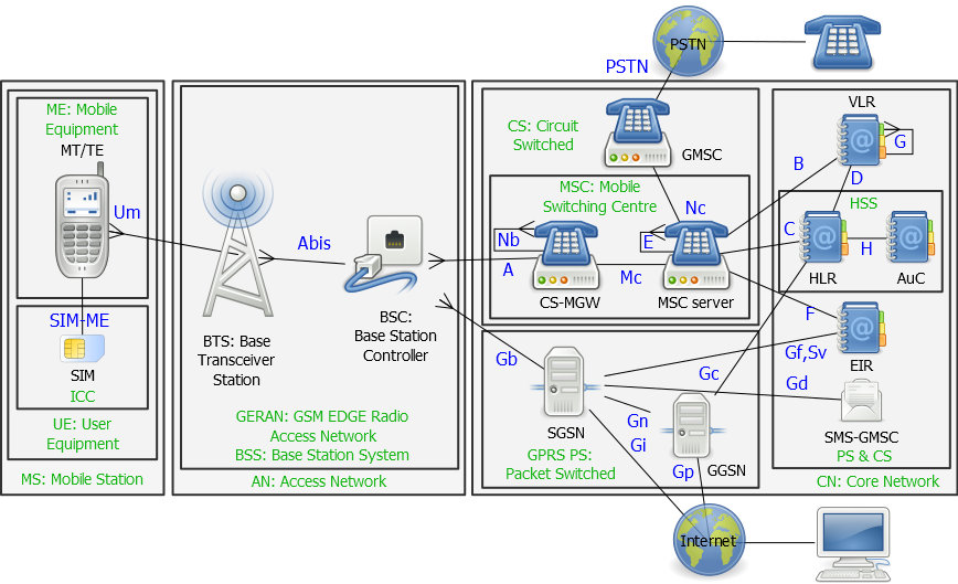 Architecture GSM