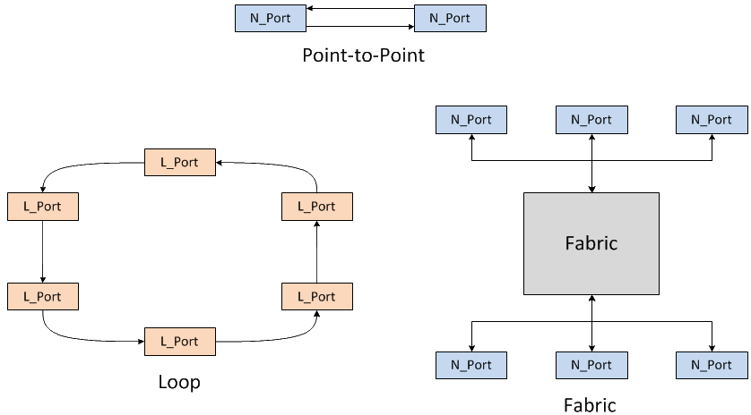 Fibre Chanel Topologies