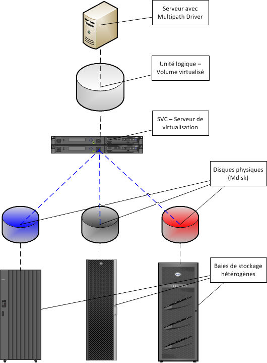 Virtualisation du stockage