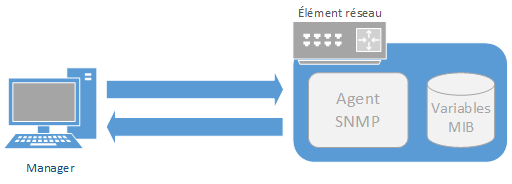 Environnement SNMP