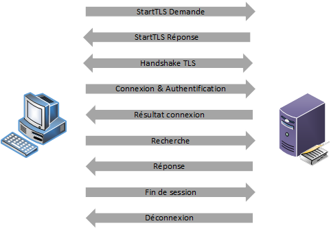 Communication Client / Serveur avec LDAP & TLS