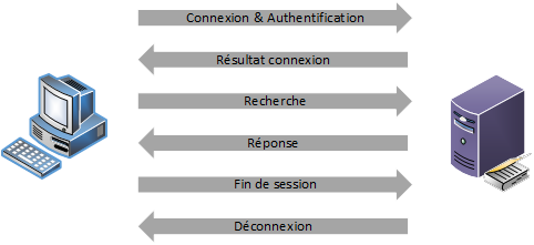 Communication Client / Serveur avec LDAP