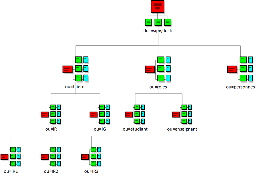 Exemple de Directory Information Tree
