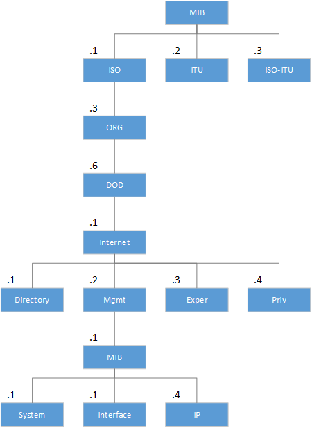 Exemple de structure de MIB