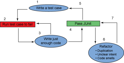 tdd