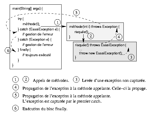 M�canisme de propagation des exceptions
