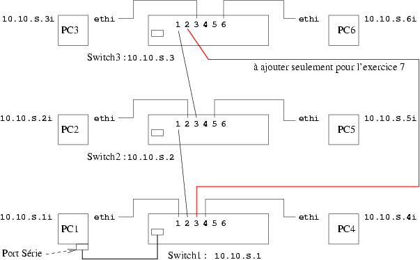 Configuration simple de switchs en s�rie