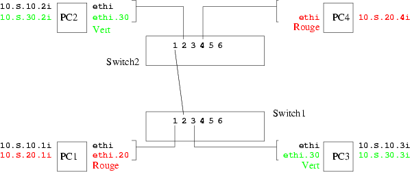 VLAN tagg�