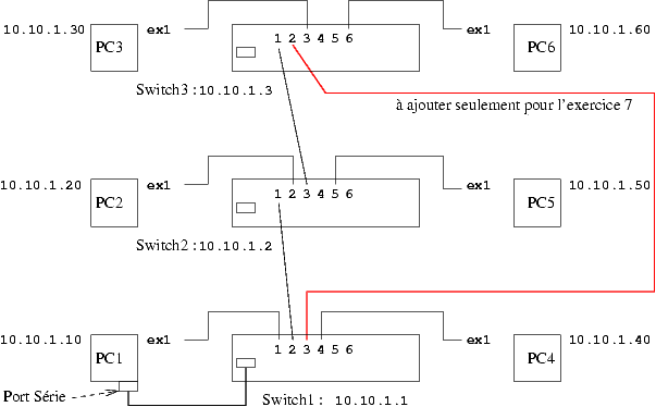 Configuration simple de switchs en s�rie