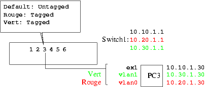 VLAN et serveur