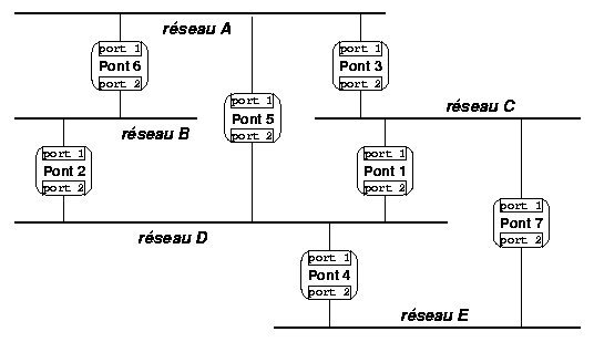R�seau pont� avec boucles avant spanning tree