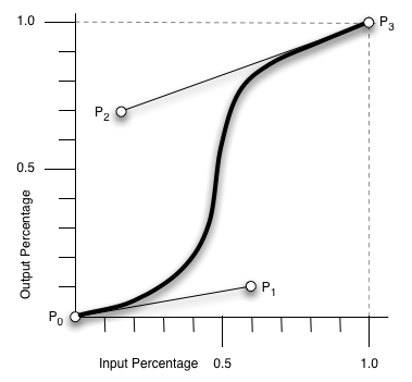 Timing function